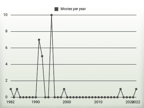 Movies per year