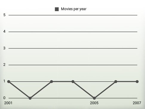 Movies per year