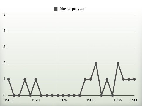 Movies per year