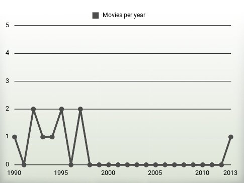 Movies per year