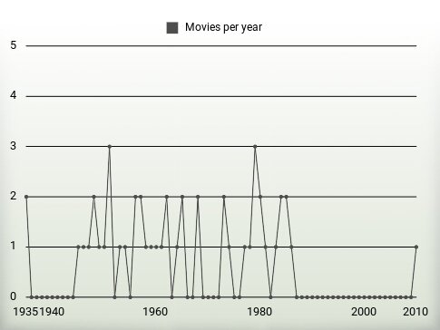 Movies per year