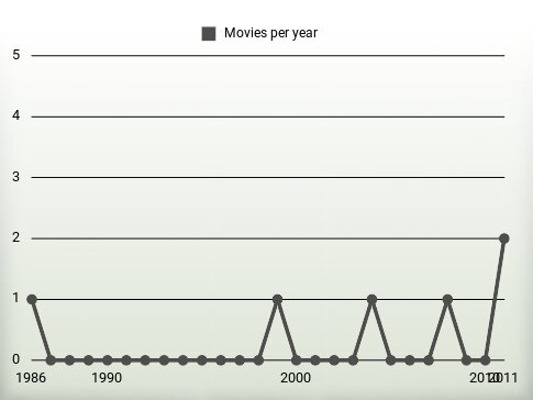 Movies per year