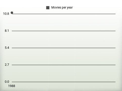 Movies per year