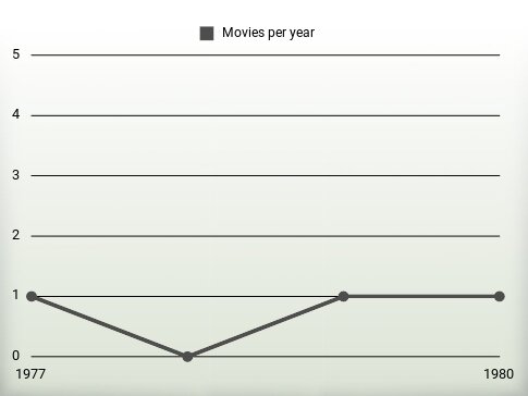 Movies per year