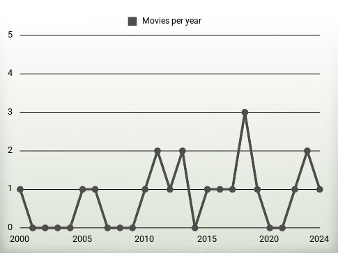 Movies per year