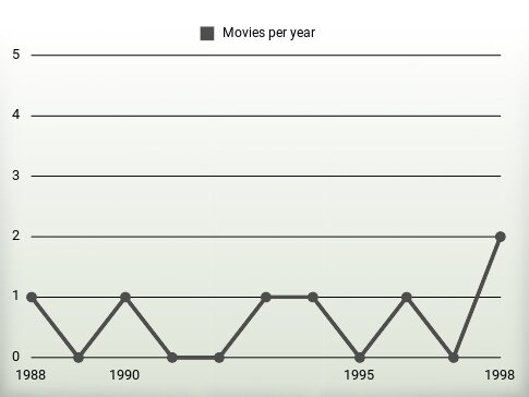 Movies per year