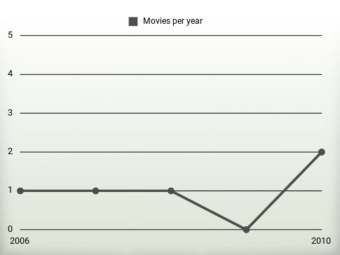 Movies per year