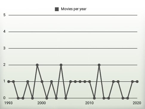 Movies per year