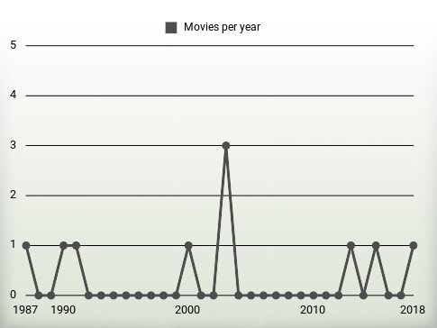 Movies per year