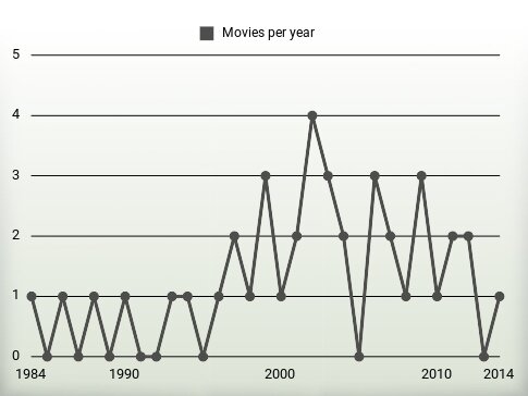 Movies per year