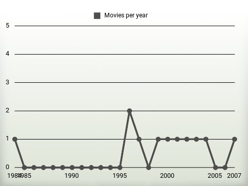 Movies per year