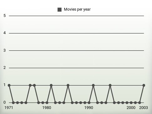 Movies per year