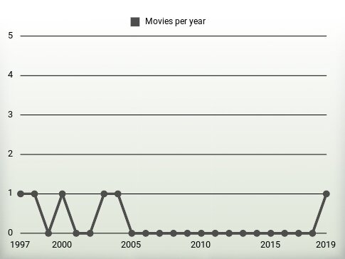 Movies per year