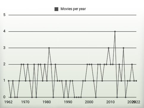 Movies per year