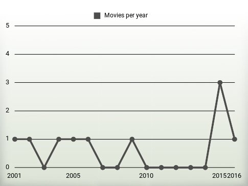 Movies per year