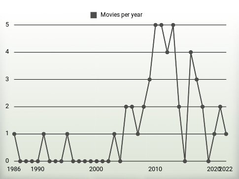 Movies per year