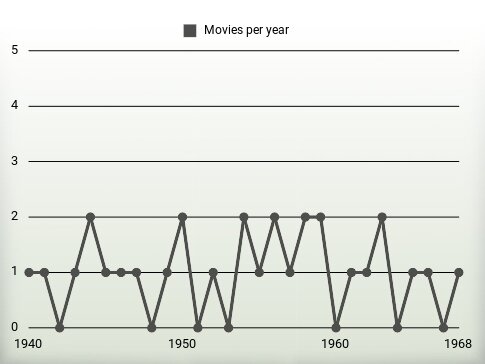 Movies per year