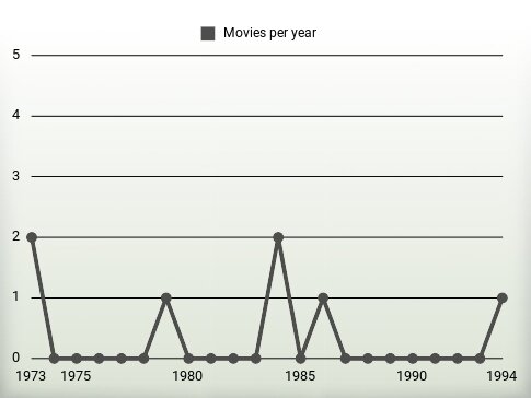 Movies per year