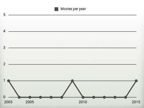 Movies per year