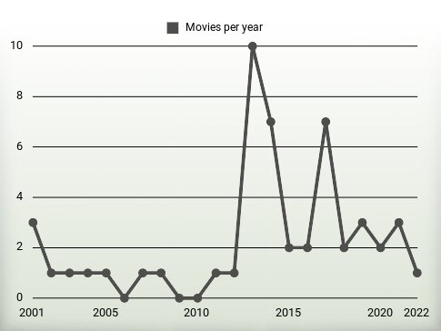 Movies per year