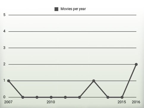 Movies per year