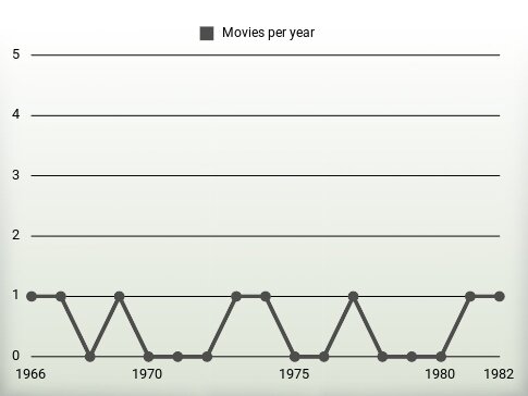 Movies per year