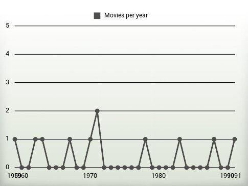 Movies per year