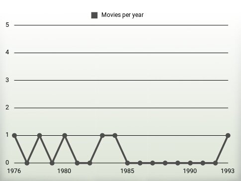 Movies per year