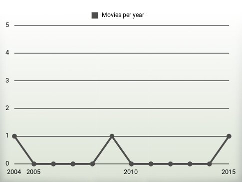 Movies per year