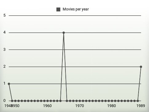 Movies per year