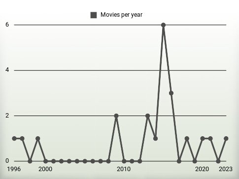 Movies per year