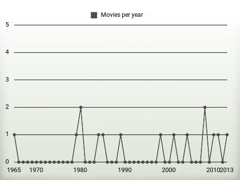 Movies per year