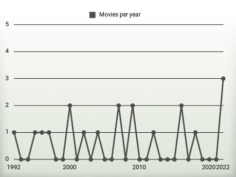 Movies per year