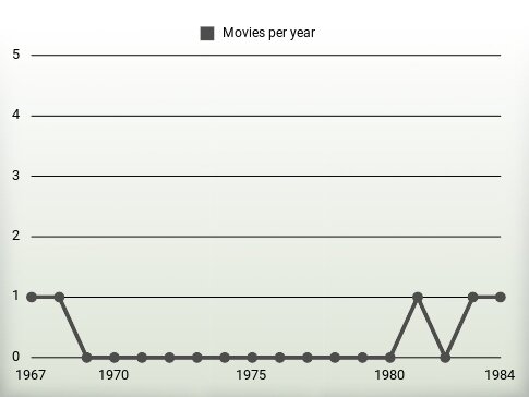 Movies per year