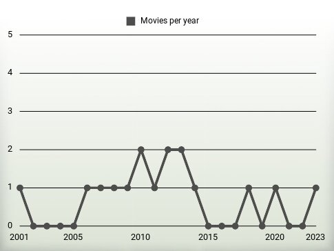 Movies per year