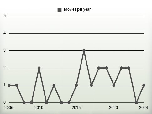 Movies per year