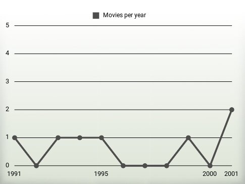 Movies per year