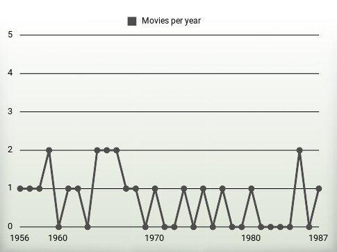 Movies per year