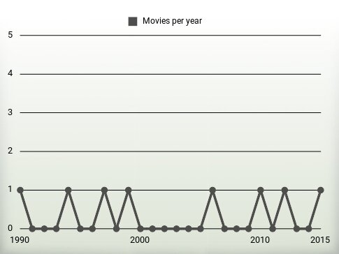 Movies per year