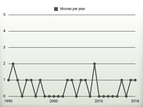 Movies per year