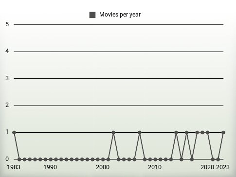 Movies per year