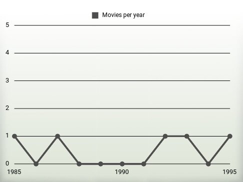 Movies per year