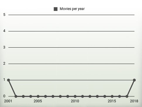 Movies per year