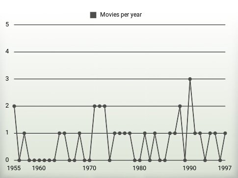 Movies per year