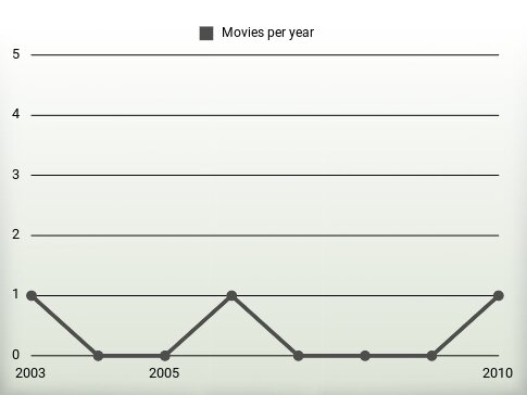 Movies per year