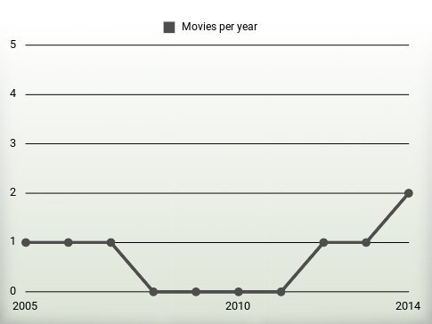 Movies per year