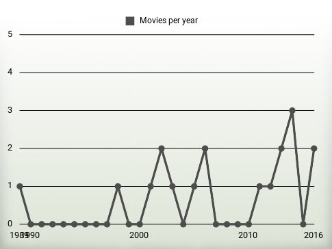 Movies per year