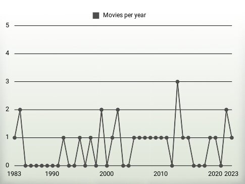 Movies per year