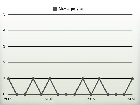 Movies per year