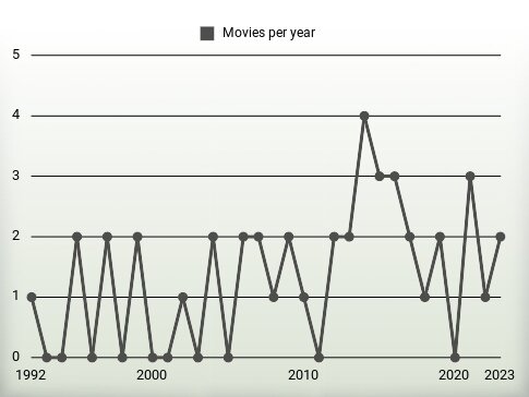 Movies per year